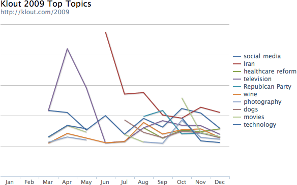 Top TwitterTopics in 2009 by Klout