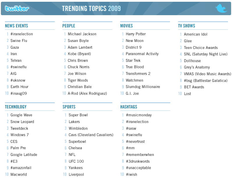 Twitters Top Topics in 2009