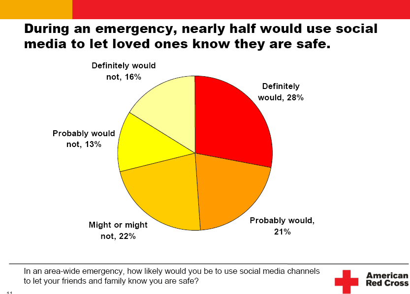 Red Cross Use of Social Media in Disasters and Emergencies Red Cross Use of Social Media in Disasters and Emergencies