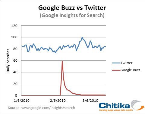 Buzz-v-Twitter-Google Buzz-v-Twitter-Google