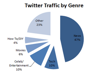Twitter Traffic Categories Twitter Traffic Categories