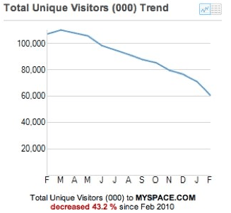 MySpace Decline Is Accelerating MySpace Decline Is Accelerating