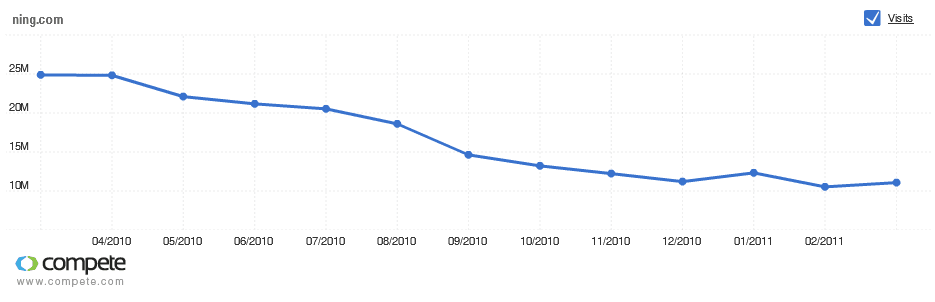 Nings decline over the past 12 months Nings decline over the past 12 months