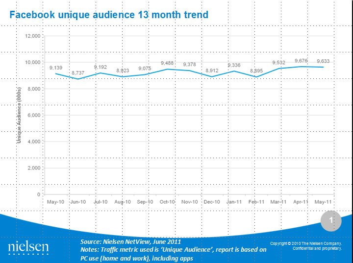 Facebook unique audience June 2011 Australia Nielsen Facebook unique audience June 2011 Australia Nielsen
