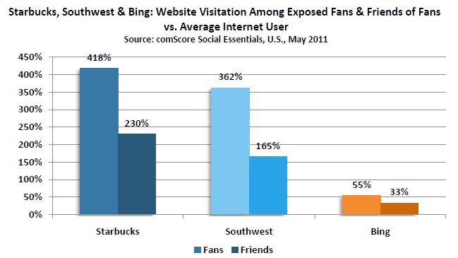 Facebook Engagement website visitation Is this the Holy Grail of Facebook Marketing? image Facebook Engagement website visitation