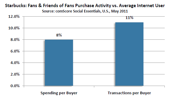 Facebook fans and generating incremental purchases Is this the Holy Grail of Facebook Marketing? image Facebook fans and generating incremental purchases