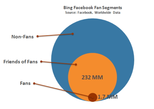 Facebook friends of Fans for Bing marketing at scale Is this the Holy Grail of Facebook Marketing? image Facebook friends of Fans for Bing marketing at scale