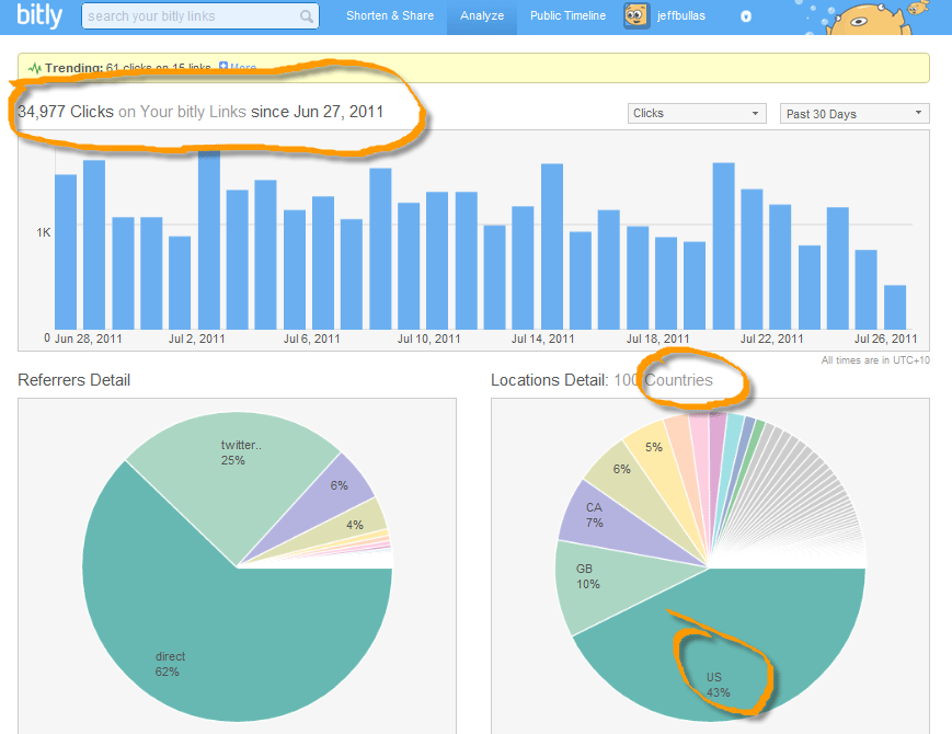 Jeffbullas Twitter Bit.ly clicks Jeffbullas Twitter Bit.ly clicks