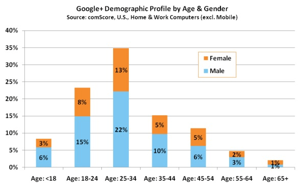 Google+ demographic age and gender Google+ demographic age and gender