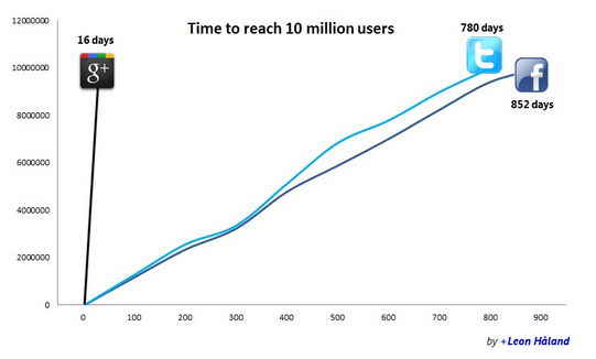 Google+ reaches 10 million users in 16 days Google+ reaches 10 million users in 16 days