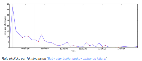 Rate of Clicks to a Link Rate of Clicks to a Link