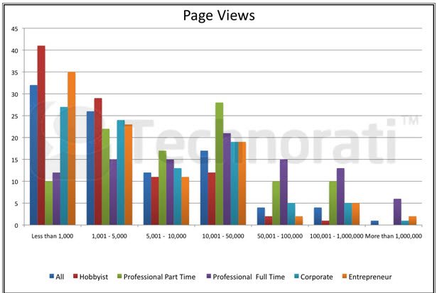 Blogger page views Blogger page views