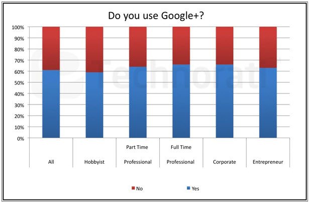 Bloggers and Google+ Bloggers and Google+
