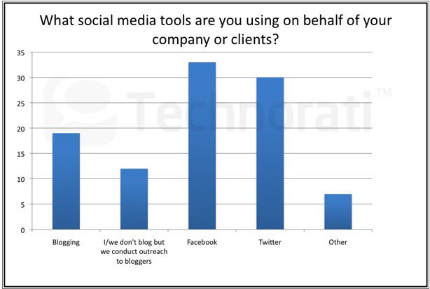 Blogging and Marketers Blogging and Marketers