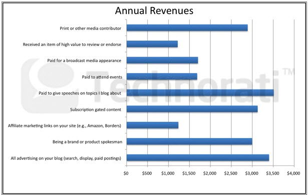 How bloggers make money How bloggers make money