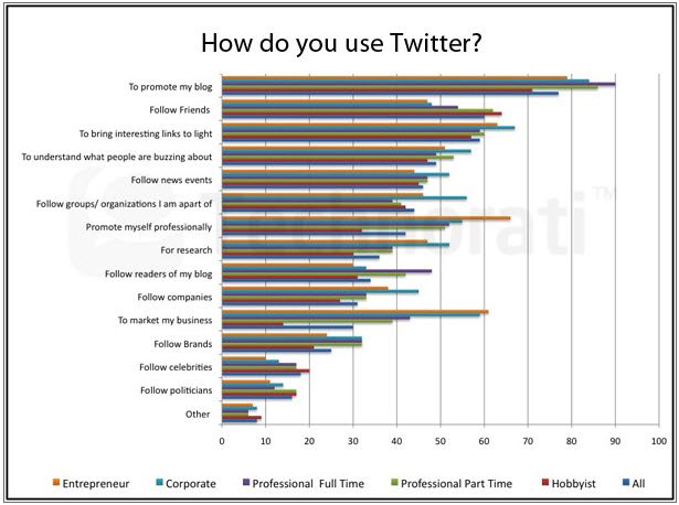 How bloggers use Twitter How bloggers use Twitter