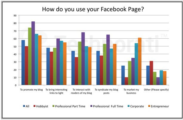 How bloggers use their Facebook page How bloggers use their Facebook page