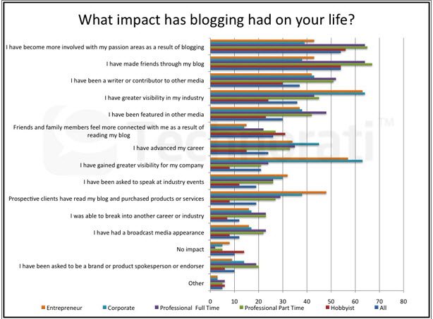 Impact of blogging on life Impact of blogging on life