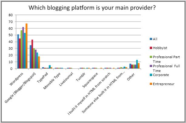 Top blgging Platforms Top blgging Platforms
