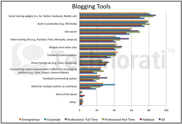 Top blogging tools Top blogging tools