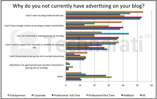 Why Bloggers don't have advertising Why Bloggers don't have advertising