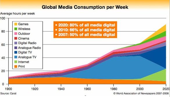 external image Digital-media-by-2020-will-be-80-percent.jpg