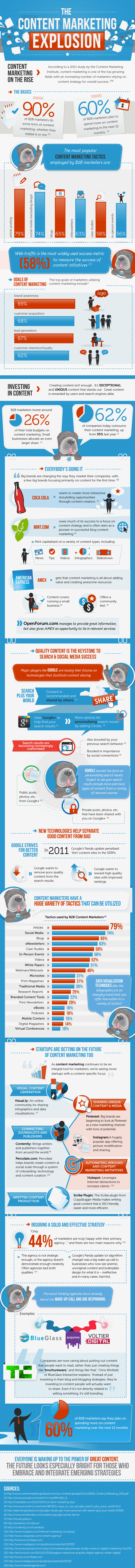 Content Marketing Explosion 