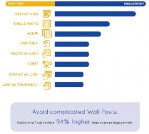 Avoid complicated wall posts on Facebook Avoid complicated wall posts on Facebook