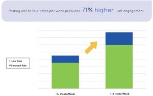 Facebook weekly post frequency Facebook weekly post frequency