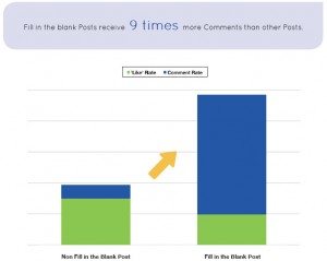 Fill in the blanks posts on Facebook receive 9 times more comments Fill in the blanks posts on Facebook receive 9 times more comments