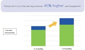How often you should be posting to Facebook per day How often you should be posting to Facebook per day