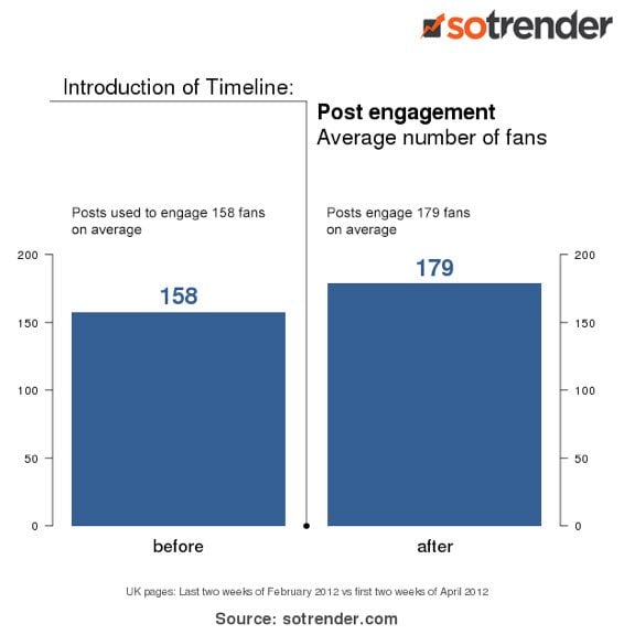 Facebook timeline increases engagement Facebook timeline increases engagement