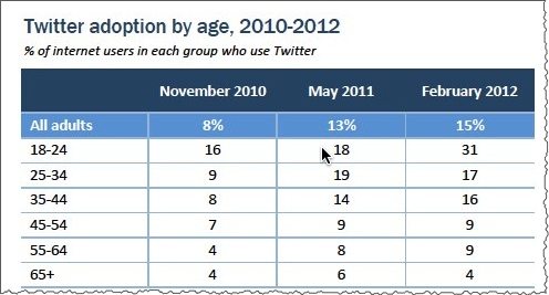 Twitter adoption by age