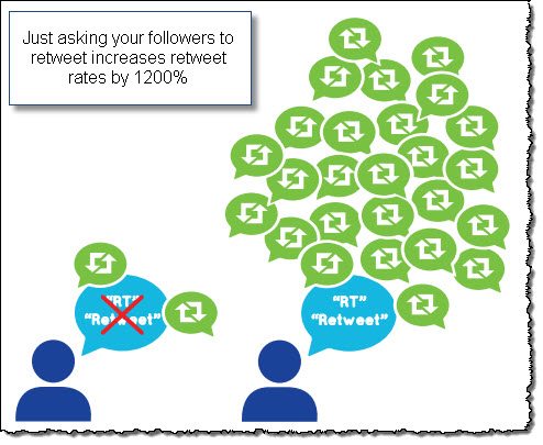 Twitter tip 5 ask for retweets Twitter tip 5 ask for retweets