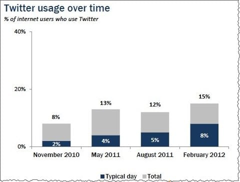 Twitters growth since 2010