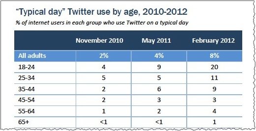 Typical day of Twitter usage