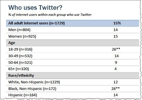 Who is using Twitter