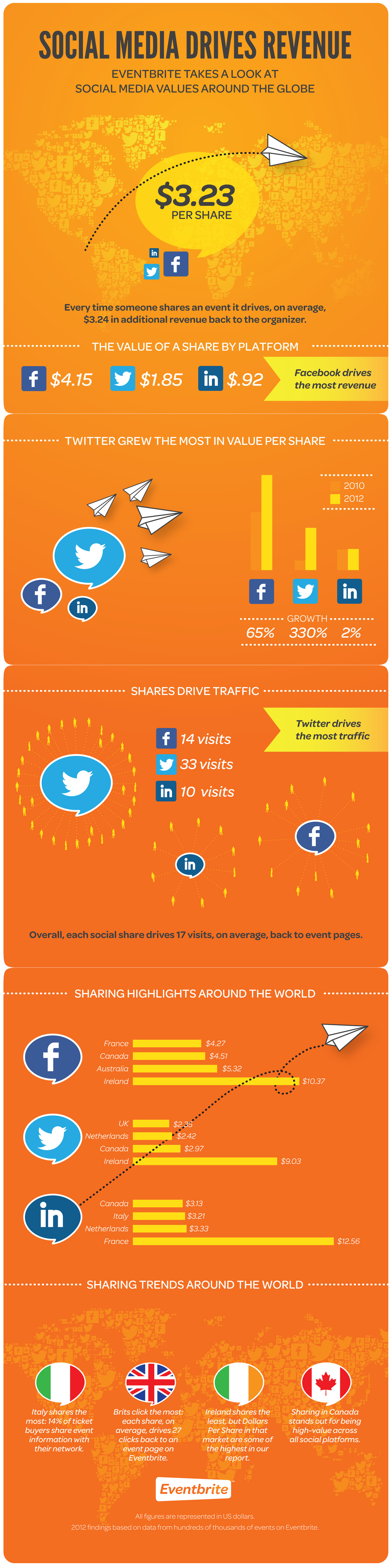 Eventbrite Infographic on the value of social sharing on Facebook Twitter and LinkedIn Eventbrite Infographic on the value of social sharing on Facebook Twitter and LinkedIn