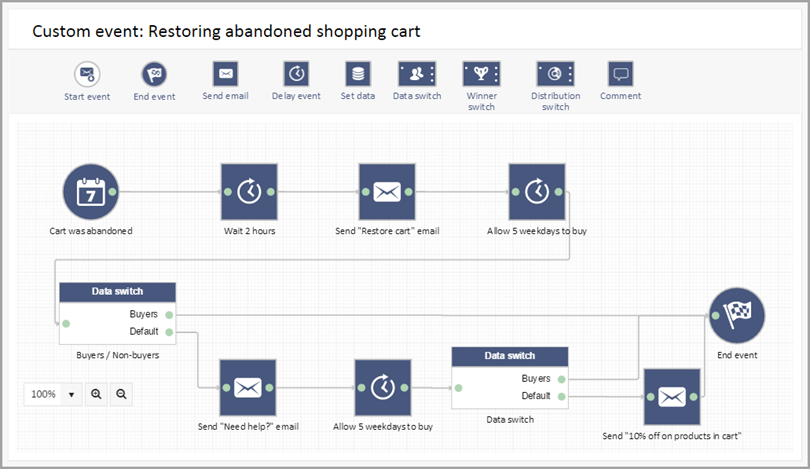 cart abandonment e-mail for email automation funnels