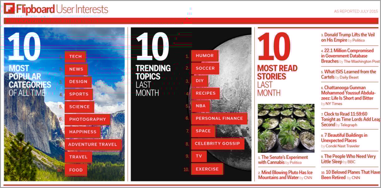 Flipboard social media facts