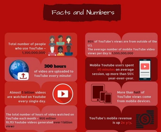 YouTube facts