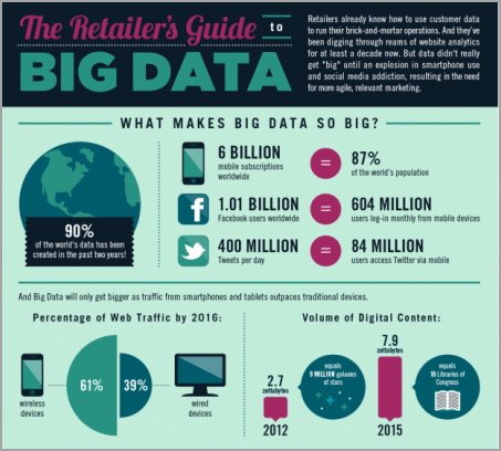 big data technology for data-driven marketing campaigns