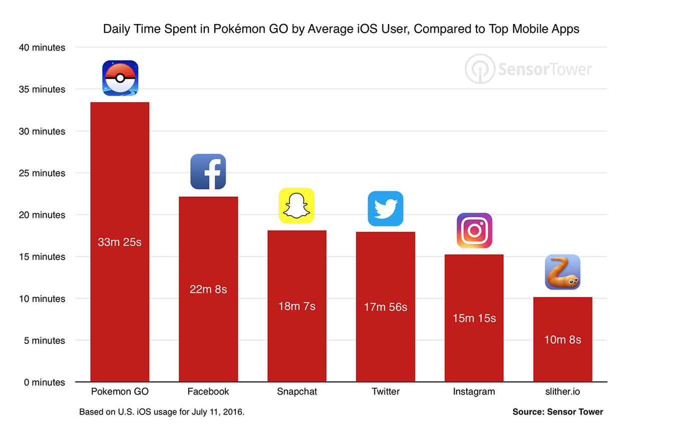 pokemon go social media facts