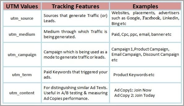 UTM parameters for content marketing metrics