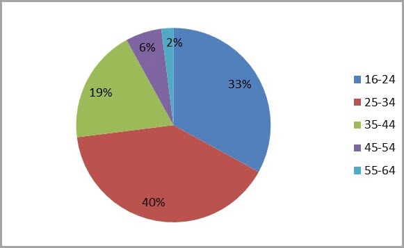 we-chat-statistics-for-how-to-use-wechat