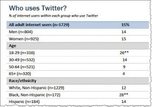 Twitter Using Who Who is Using Twitter?