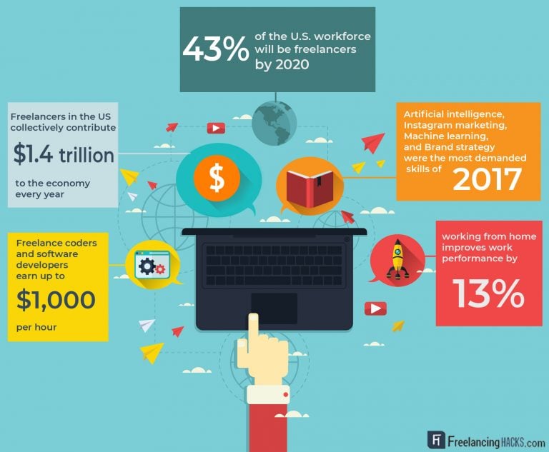 Freelancer statistics USA