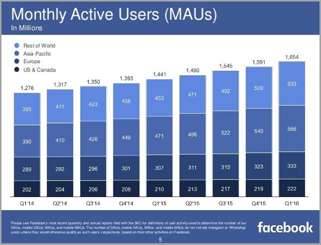 Monthly active users 2016