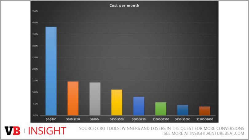 Avoid confirmation bias like a plague for conversion optimization tools