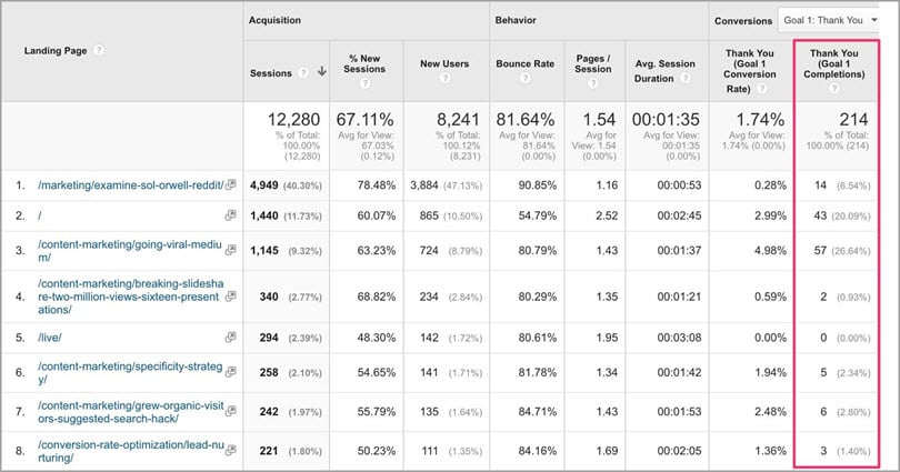 Narrow down to actual conversion metrics for conversion optimization tools